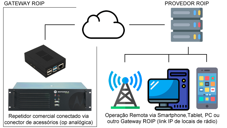 ROIP OPERAÇÃO VIA APP NO REPETIDOR DIGITAL E ANALÓGICO MOTOROLA HYTERA ICOM KENWOOD VERTEX BAOFENG
