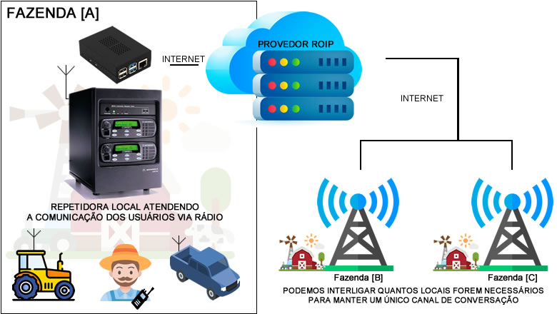 LINK IP REPETIDORAS (REPEATERS) VHF/UHF VIA INTERNET PRO5100 PRO3100 EM200 EM400 SM50 GM300 M120 M130 DEM300 DEM400 ELEKTRA R2100 MONTEL INTELBRAS POC ZELLO YAESU VERTEX KENWOOD ICOM